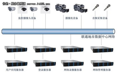 聯想攜手英特爾至強處理器，構建聯通智能監控平臺解決方案